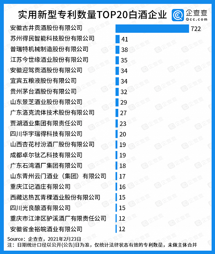 专利榜单“趣味多”，白酒专利哪家强？