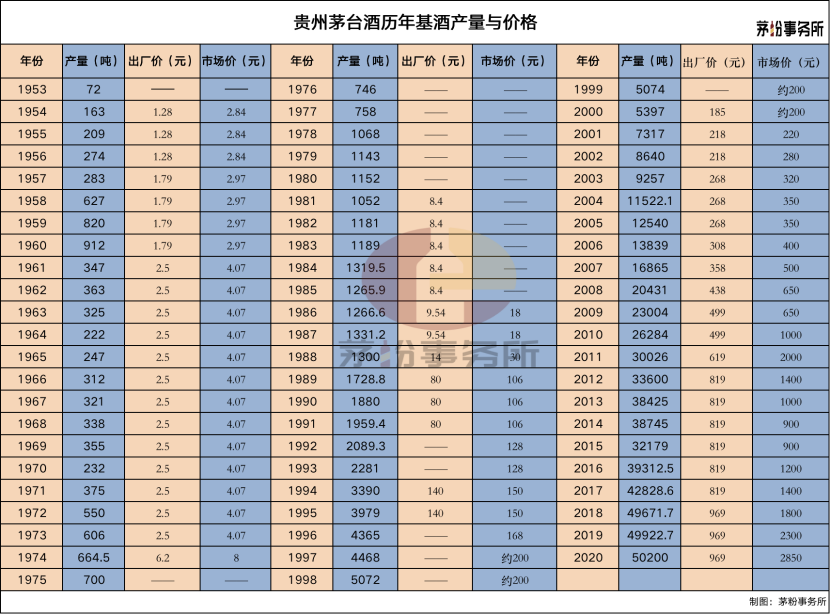 历年茅台酒价格大全