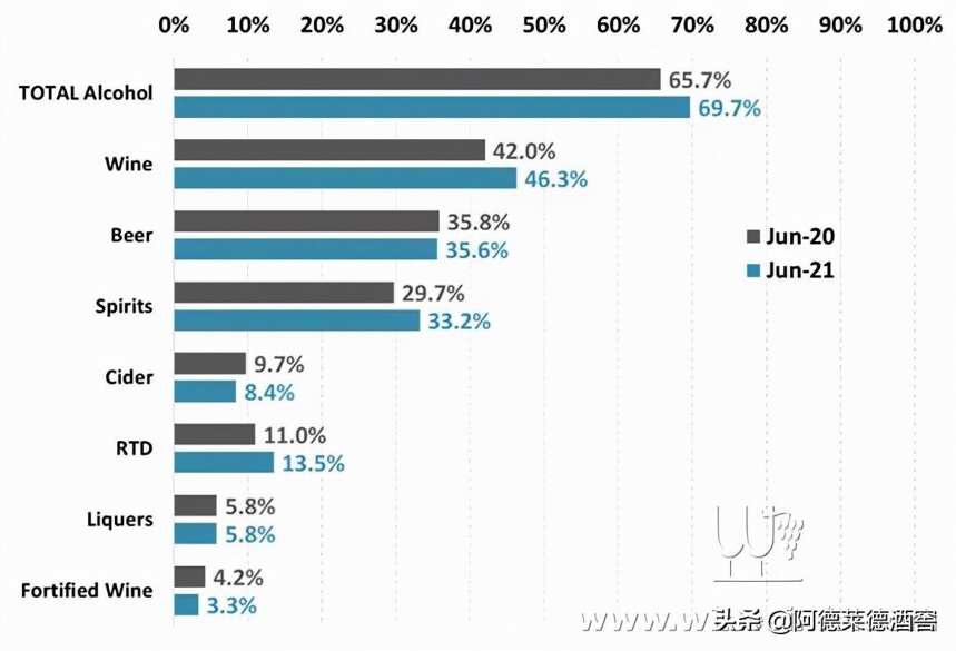 调查：2021年饮葡萄酒澳洲人增至920多万