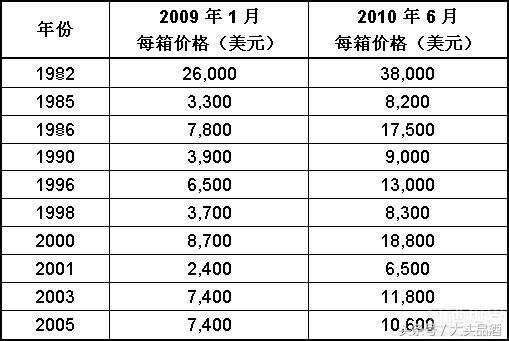 82年的拉菲是最好的酒吗？值得投资的拉菲十大年份！