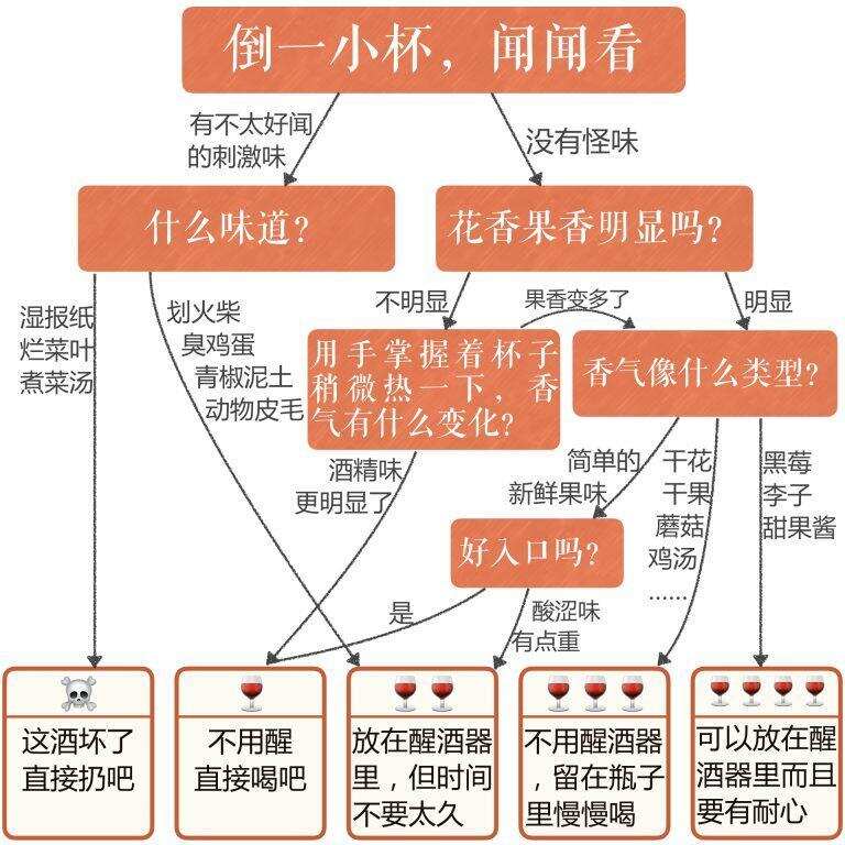 开了瓶好酒要不要醒？看这张图就知道了