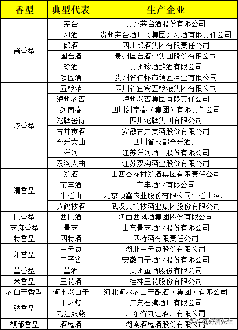 白酒12香型如何区分？十二种白酒香型都有哪些代表酒