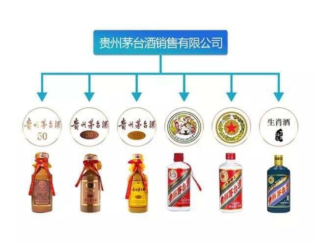 到底茅台集团有哪些产品？有它，再也不怕被骗了