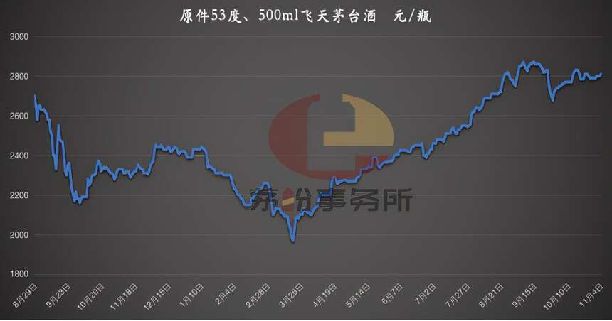 茅台控价稳市之后，这款茅台酒涨疯了