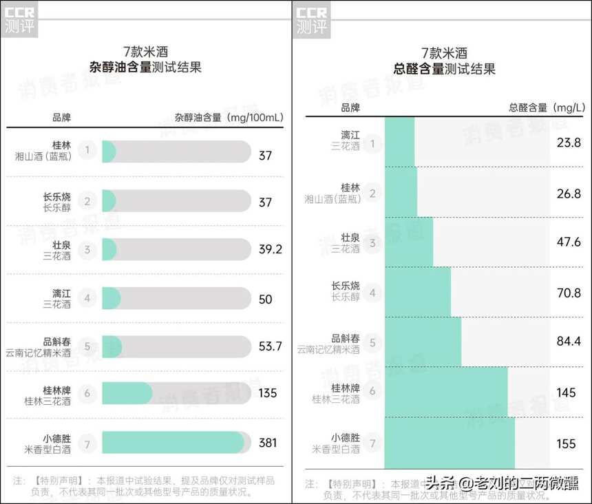 7款米酒测评排名：小德胜“上头”成分最多，品斛春香气最“足”