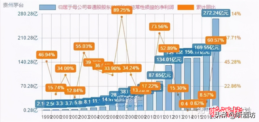 读懂茅台的定价，跟着听酒君看懂这几张图就够了