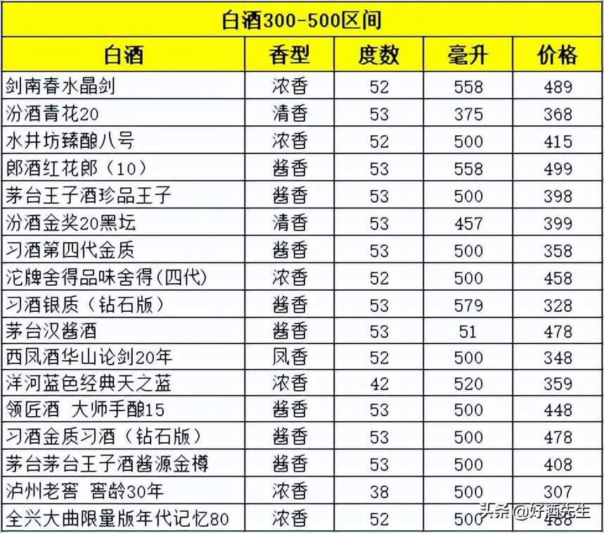 500元以下各类香型白酒推荐，选购白酒请参考