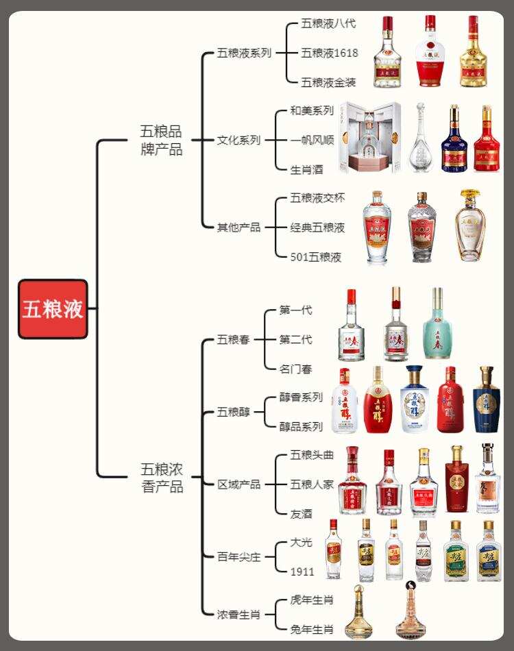 谁才是五粮液正宗？一图读懂五粮液核心产品，让你轻松买对酒