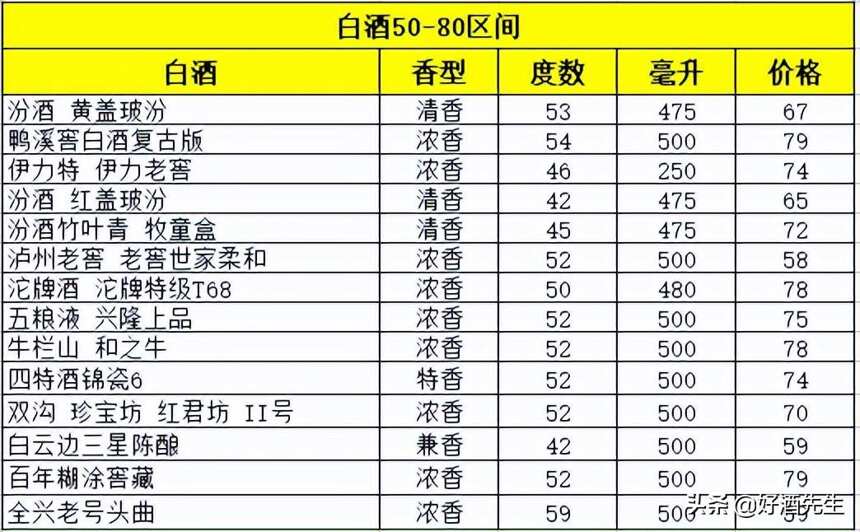 500元以下各类香型白酒推荐，选购白酒请参考