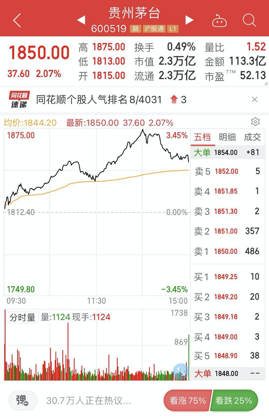 大放量之中，贵州茅台又新高