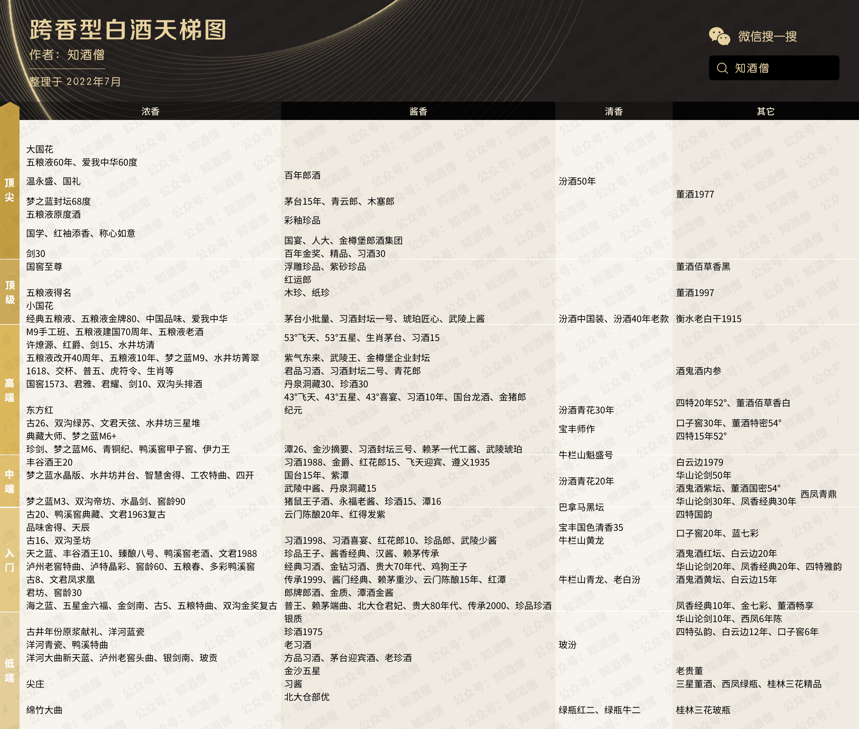 跨香型白酒天梯图：不同香型的混战，强行论个胜负高低