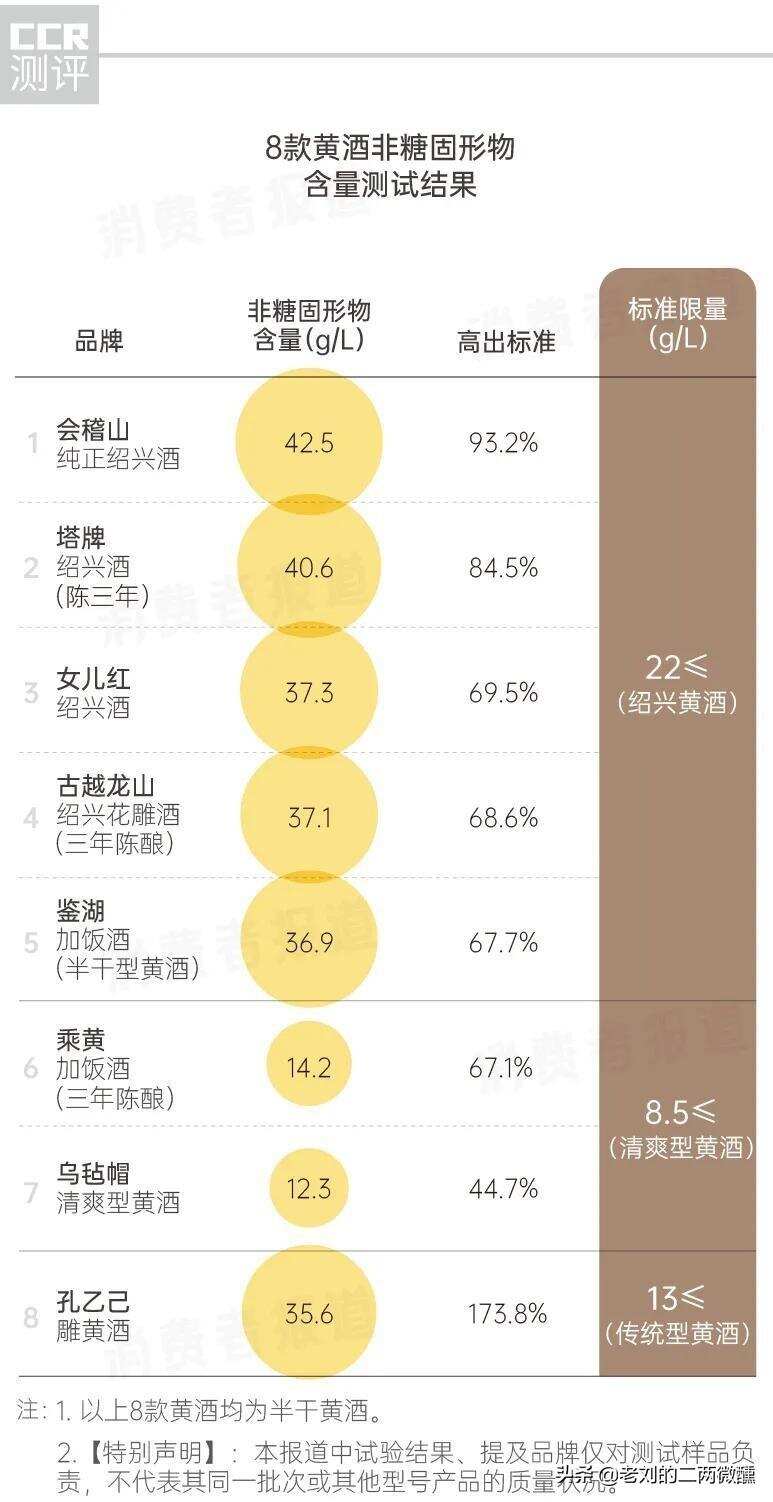 8款半干型黄酒口感排名：女儿红、塔牌垫底，乌毡帽却让人意外