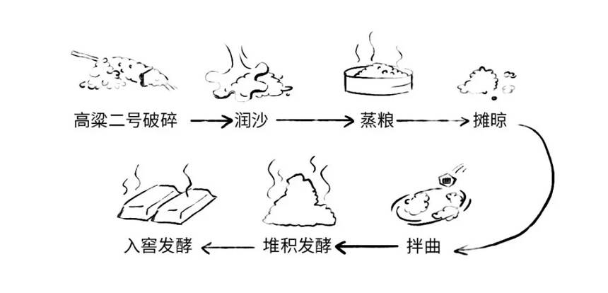 一篇文教你如何酿！茅！台！