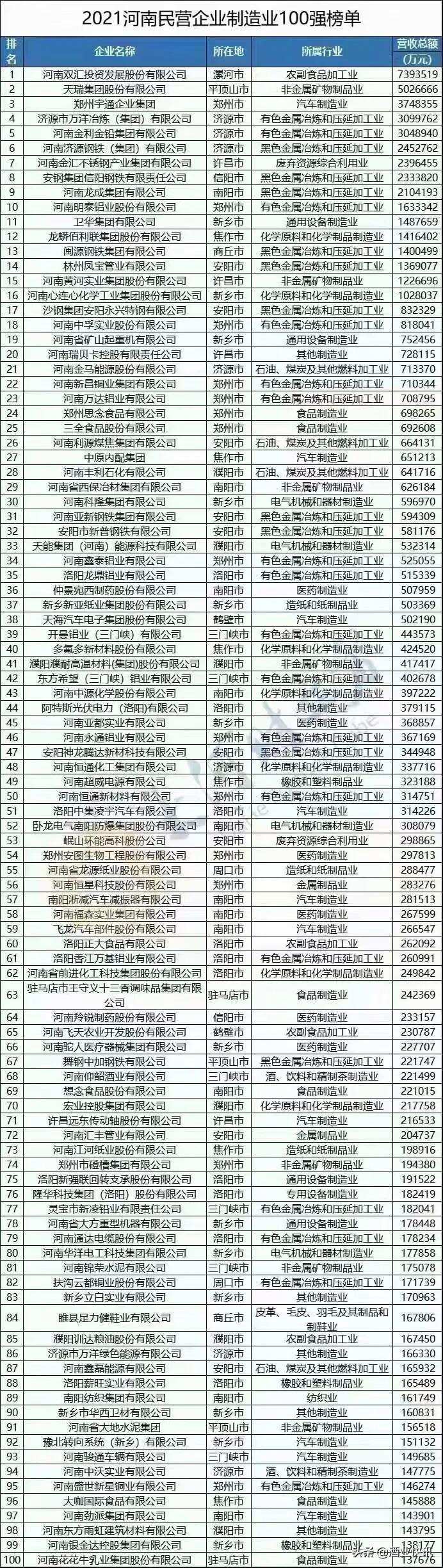 仰韶酒业入选“2021河南民营企业制造业100强”