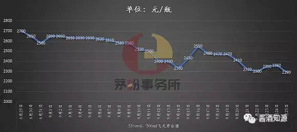 飞天茅台降价了：单瓶一周下跌500元 控价措施显效