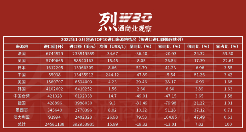 烈酒2022一季度进口额同比降13%：白兰地降幅大，威士忌持续增长