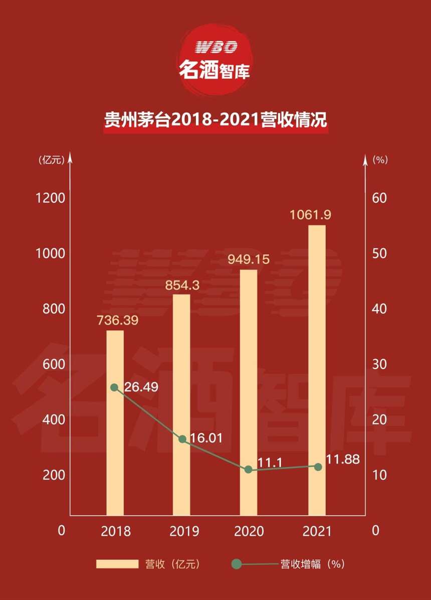 2021茅台年报抢先看｜总收入1061.90亿元，净利润524.6亿