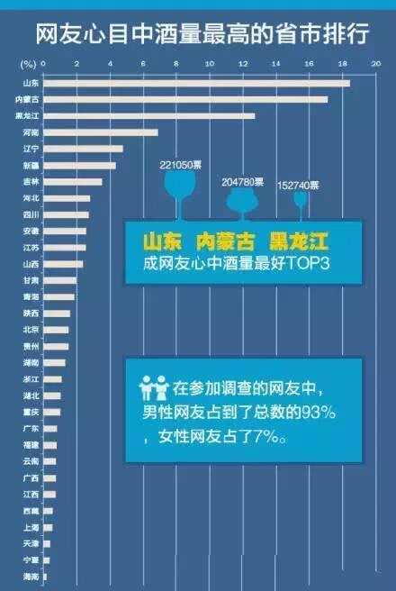 网友心目中最能喝酒的省份，却被吐槽：喝的都是低度酒！