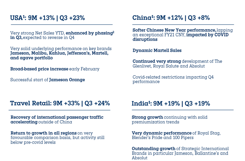 保乐力加2022财年第三季度销售额有机增长20%