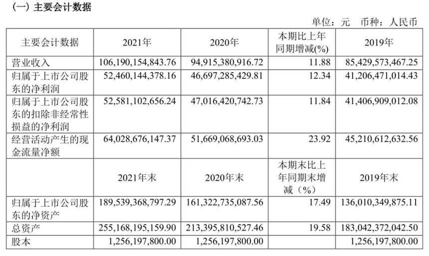 2021茅台年报抢先看｜总收入1061.90亿元，净利润524.6亿