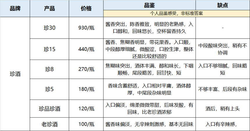 珍酒、潭酒、茅台...21款酱酒对比，500以内一网打尽