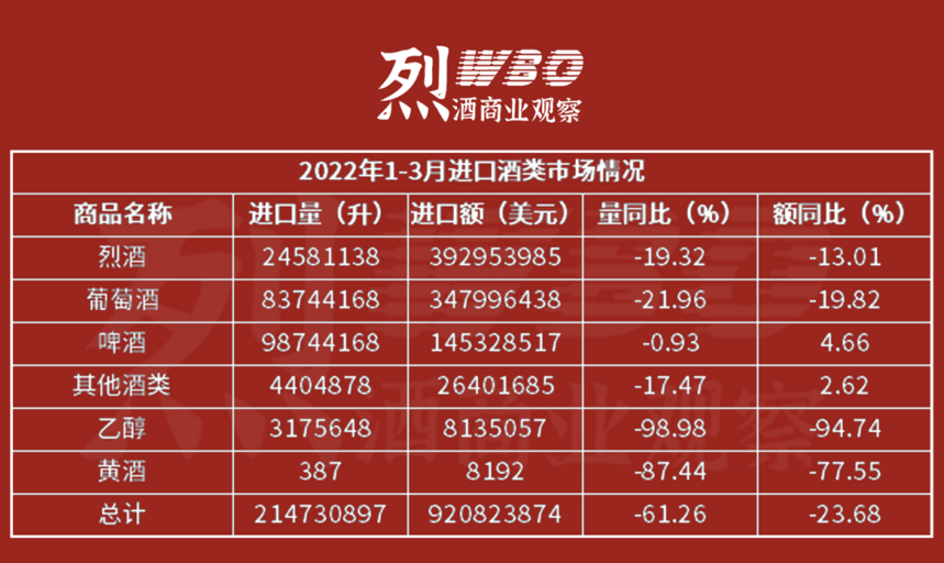 烈酒2022一季度进口额同比降13%：白兰地降幅大，威士忌持续增长