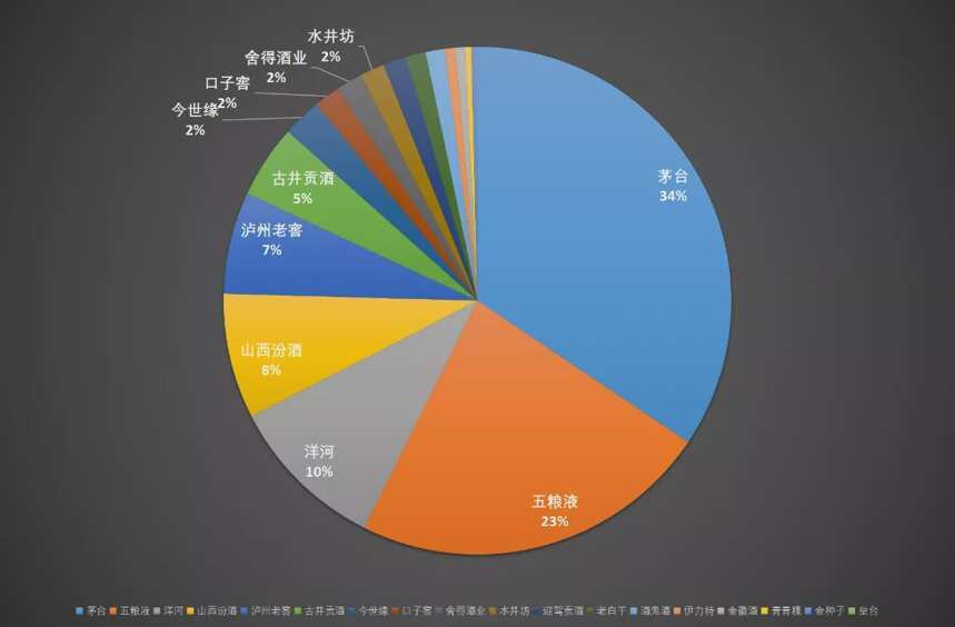 18家白酒上市公司三季度整体销售增速高达24.57%，利润分化加剧