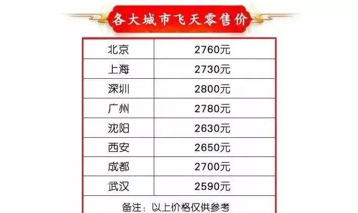 茅台仍努力控价，但飞天终端零售价已接近3000元