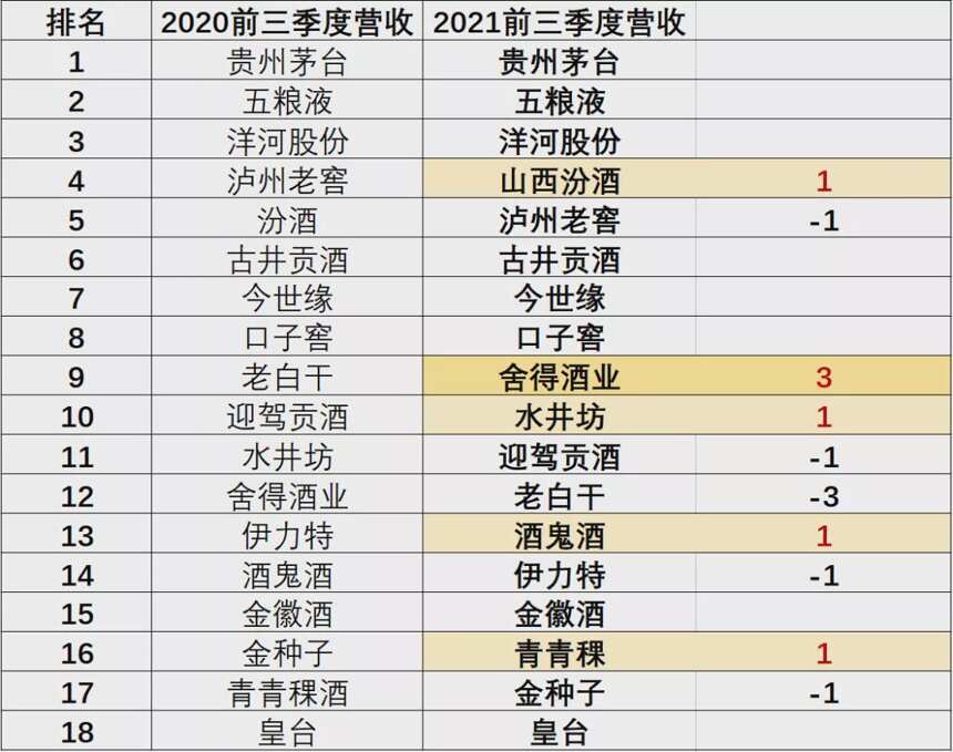 18家白酒上市公司三季度整体销售增速高达24.57%，利润分化加剧