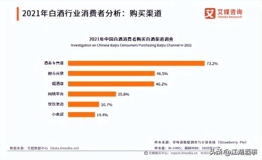 白酒竞争激烈！茅台五粮液仍是“头部玩家”，2022年转折点在哪？