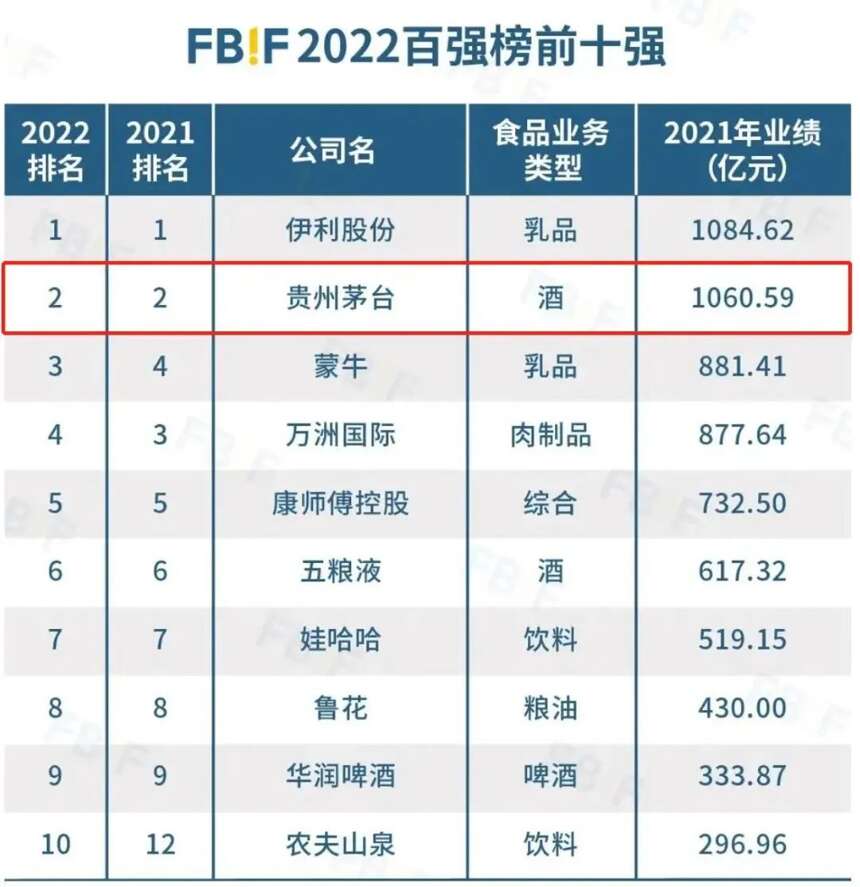 2022中国食品饮料百强榜发布，贵州茅台位列全榜第二、酒类第一，