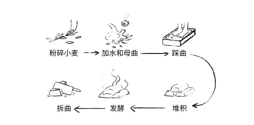 一篇文教你如何酿！茅！台！