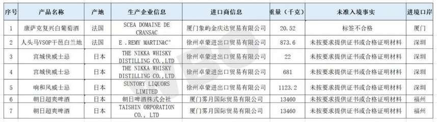 响、宫城侠及人头马四批次烈酒未准入境，平行进口货小心了