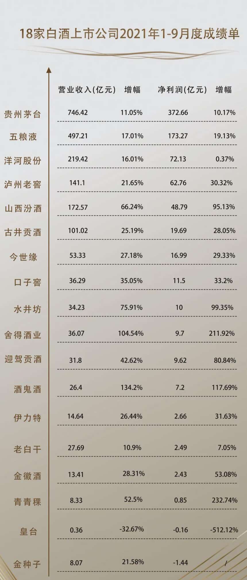 18家白酒上市公司三季度整体销售增速高达24.57%，利润分化加剧