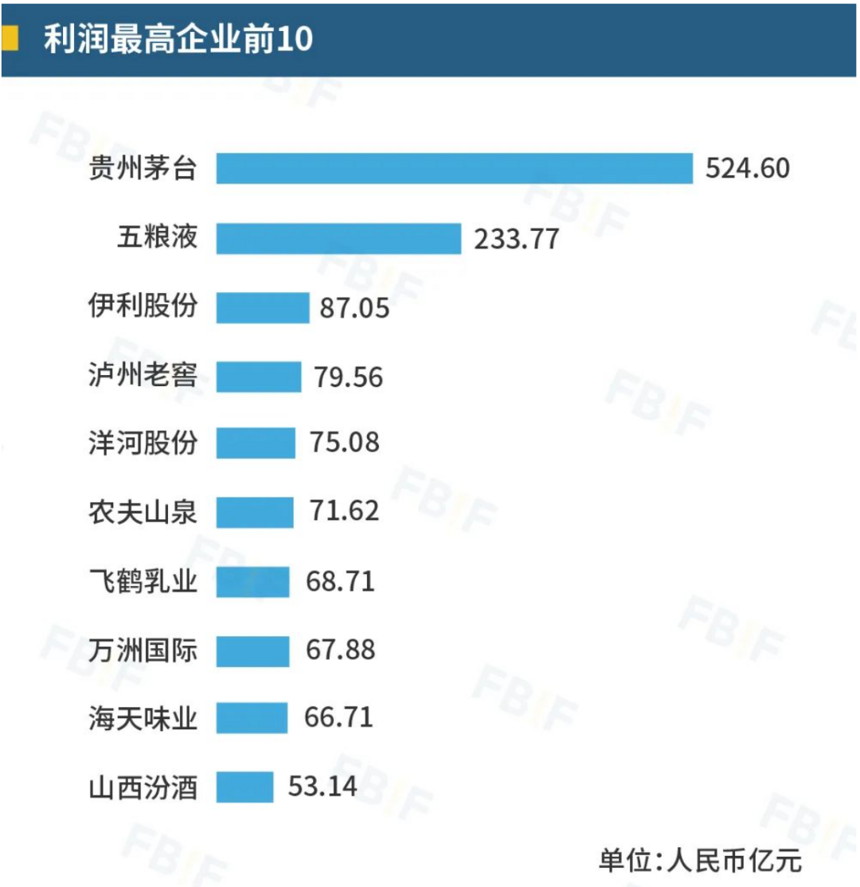 2022中国食品饮料百强榜发布，贵州茅台位列全榜第二、酒类第一，