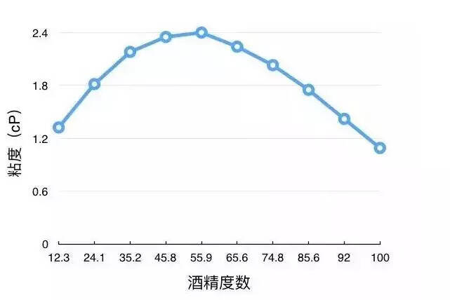 40度和53度的白酒，究竟哪个更好？