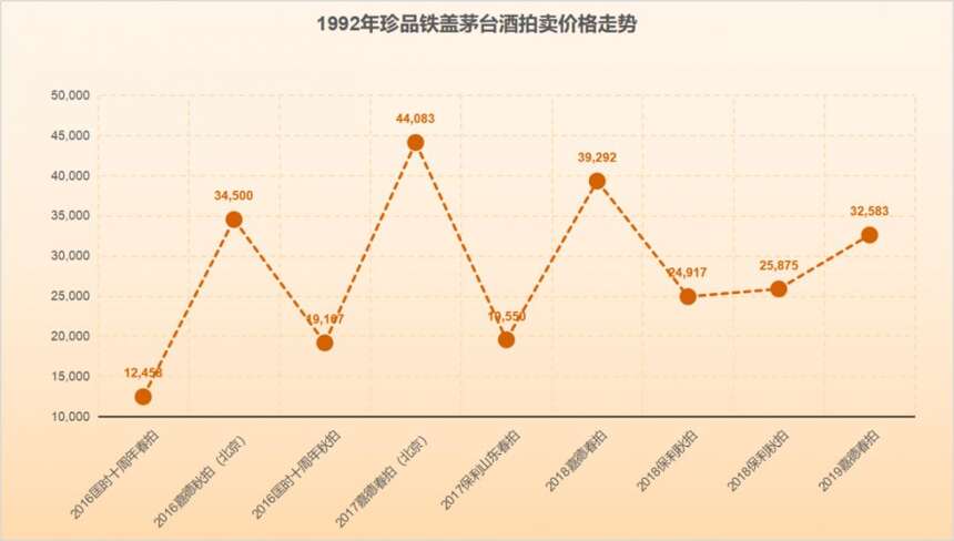 收藏 | 秋拍要开始了，看你家的老茅台酒值多少钱？