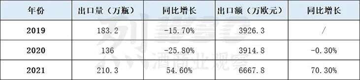 2021年香槟进口额同比增长70.3%，这个赛道有人加码