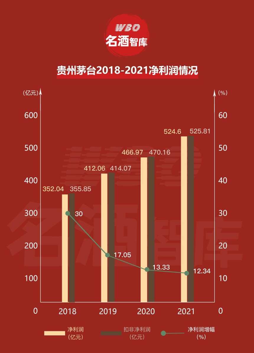 2021茅台年报抢先看｜总收入1061.90亿元，净利润524.6亿