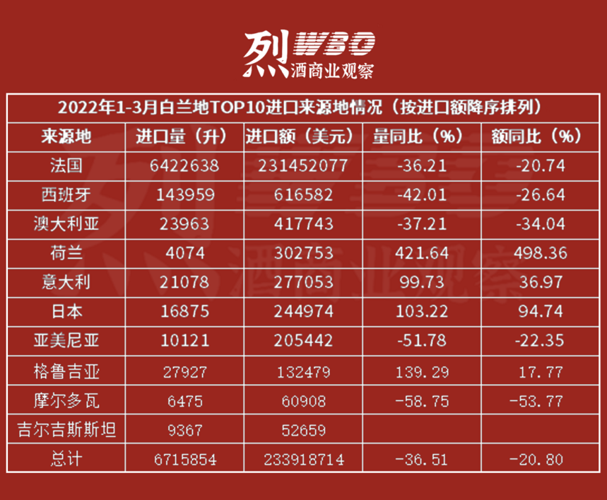 烈酒2022一季度进口额同比降13%：白兰地降幅大，威士忌持续增长