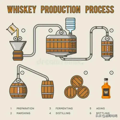 威士忌入门，威士忌的酿造全过程？