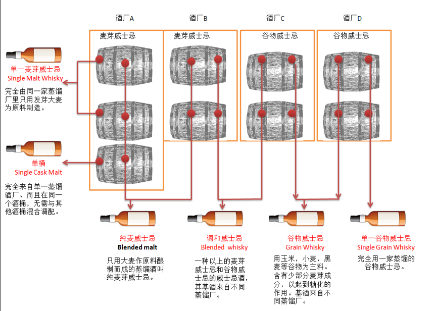 威士忌知识：单一麦芽比调和威士忌更高级？