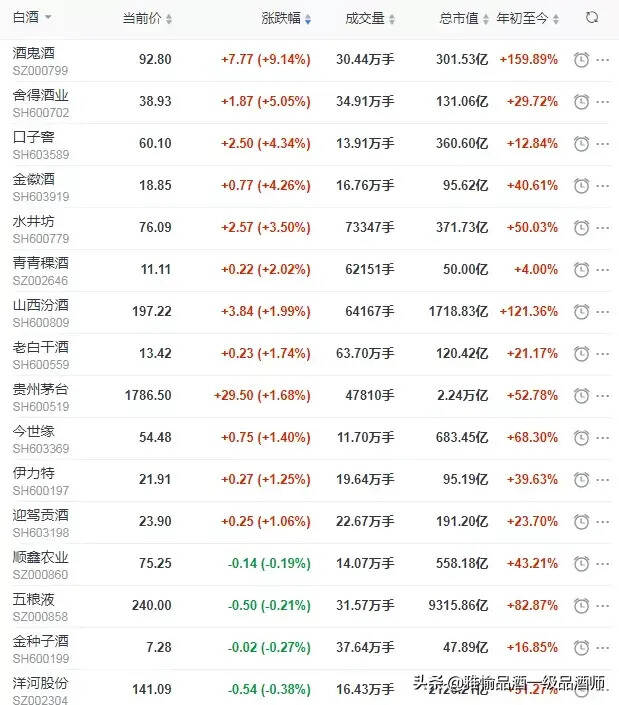 周一就醉了！茅台突破1800元 五粮液等7股创历史新高