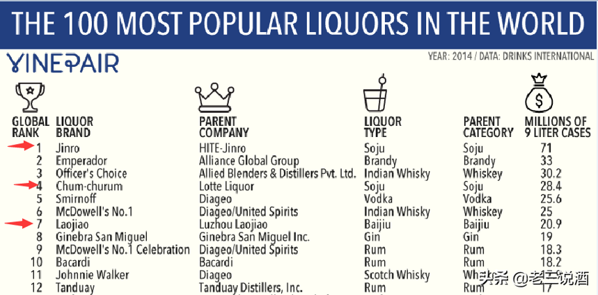 全球第一畅销烈酒品牌，年销6亿升，是中国最大白酒品牌的3倍