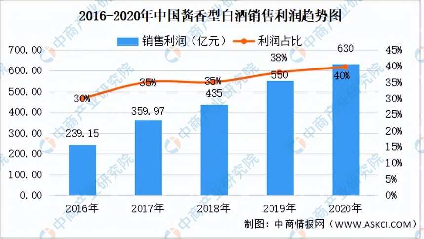 白酒市场渗透率增加，酱香市场规模进一步扩大