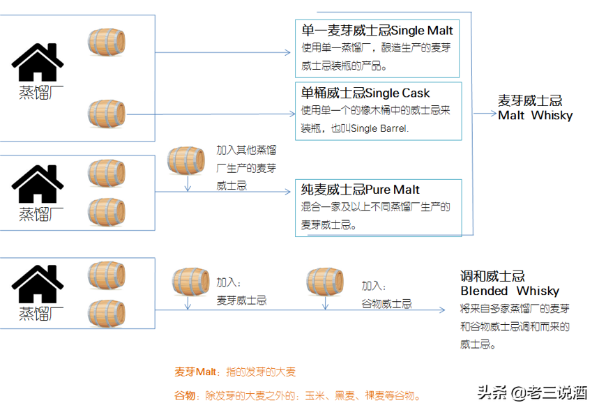 一张图看懂威士忌的分类和定义