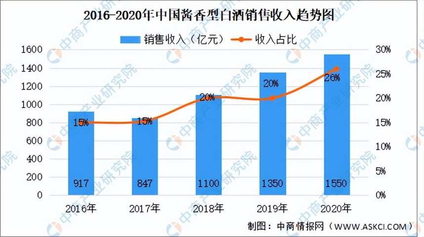 白酒市场渗透率增加，酱香市场规模进一步扩大