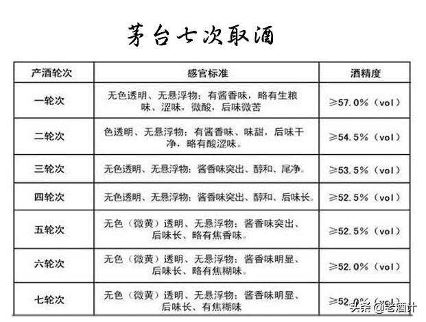 同为茅台酒，为什么53度飞茅比43度飞茅贵了2倍？原来差别这么大