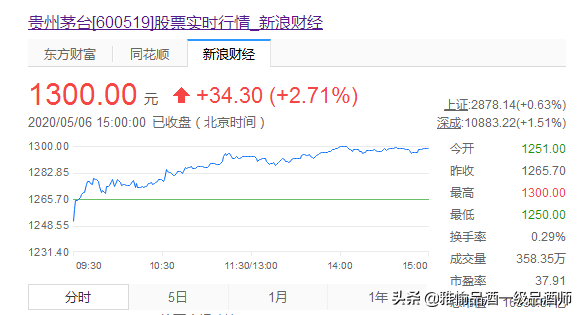 1300元！茅台股价再创历史新高