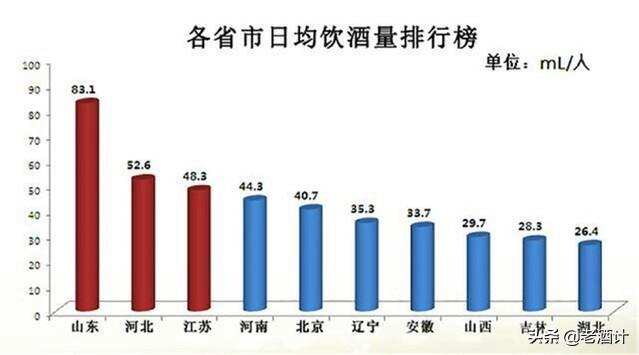 全国酒量最好的10个省和喝酒习惯，你都知道吗？